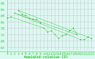 Courbe de l'humidit relative pour Paris - Montsouris (75)