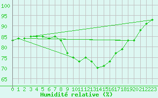 Courbe de l'humidit relative pour Ile d'Yeu - Saint-Sauveur (85)