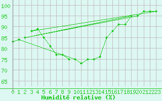 Courbe de l'humidit relative pour Koesching