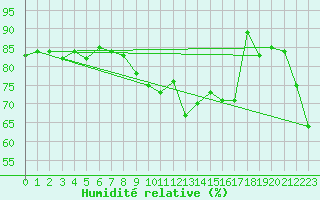 Courbe de l'humidit relative pour London St James Park