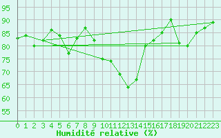 Courbe de l'humidit relative pour Scuol