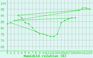 Courbe de l'humidit relative pour Bjuroklubb