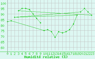 Courbe de l'humidit relative pour Berkenhout AWS