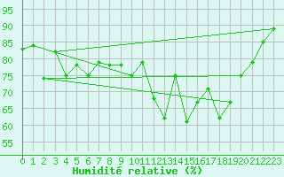 Courbe de l'humidit relative pour Quimper (29)