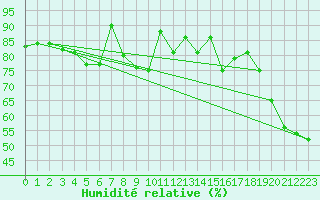 Courbe de l'humidit relative pour Zermatt