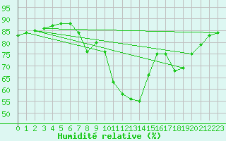 Courbe de l'humidit relative pour Gjilan (Kosovo)