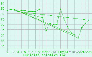 Courbe de l'humidit relative pour Le Bourget (93)