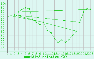 Courbe de l'humidit relative pour Wittering