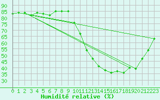 Courbe de l'humidit relative pour Gurande (44)