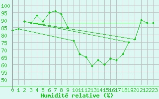 Courbe de l'humidit relative pour Nevers (58)