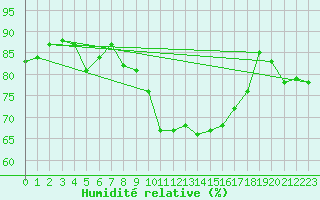 Courbe de l'humidit relative pour Saint-Antonin-du-Var (83)