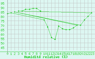 Courbe de l'humidit relative pour Vias (34)