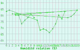 Courbe de l'humidit relative pour Monte Scuro