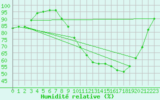 Courbe de l'humidit relative pour Auffargis (78)
