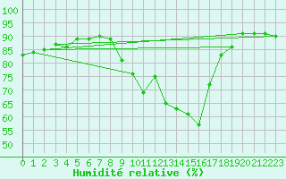 Courbe de l'humidit relative pour Sanary-sur-Mer (83)