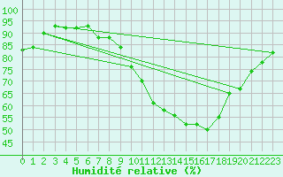 Courbe de l'humidit relative pour Munte (Be)