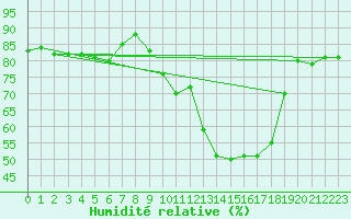 Courbe de l'humidit relative pour Dunkerque (59)
