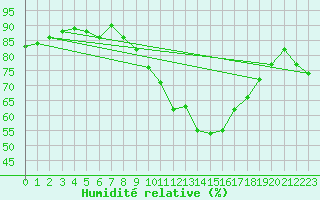 Courbe de l'humidit relative pour Grardmer (88)