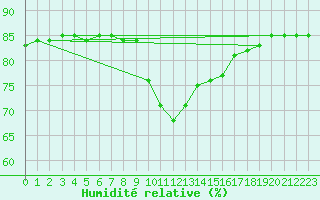 Courbe de l'humidit relative pour Murau