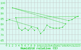 Courbe de l'humidit relative pour Ile de Groix (56)