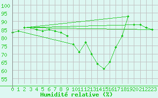Courbe de l'humidit relative pour Segovia