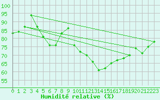 Courbe de l'humidit relative pour Cap de la Hve (76)