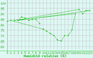 Courbe de l'humidit relative pour Bellefontaine (88)