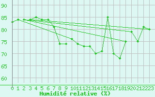 Courbe de l'humidit relative pour Solenzara - Base arienne (2B)