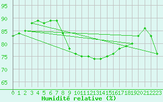 Courbe de l'humidit relative pour Cap Gris-Nez (62)