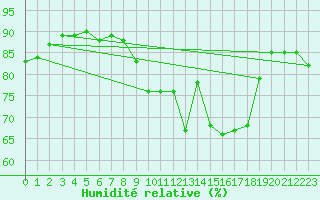Courbe de l'humidit relative pour Church Lawford
