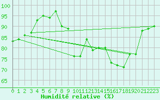 Courbe de l'humidit relative pour La Lande-sur-Eure (61)