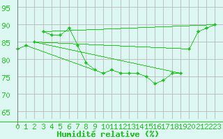 Courbe de l'humidit relative pour Ona Ii