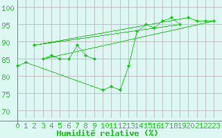 Courbe de l'humidit relative pour Langdon Bay