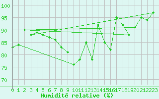 Courbe de l'humidit relative pour Tulloch Bridge