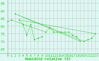 Courbe de l'humidit relative pour Wielun
