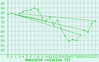 Courbe de l'humidit relative pour Cognac (16)