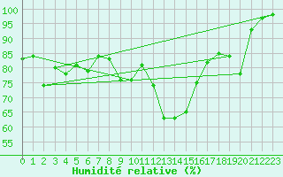 Courbe de l'humidit relative pour Laval (53)