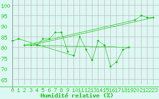 Courbe de l'humidit relative pour Leinefelde
