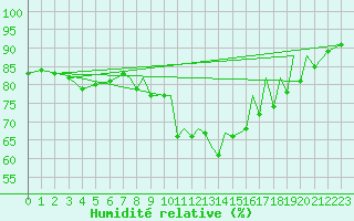 Courbe de l'humidit relative pour Farnborough