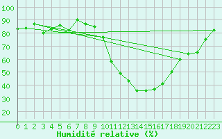 Courbe de l'humidit relative pour Chivres (Be)