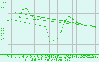 Courbe de l'humidit relative pour Utsjoki Kevo Kevojarvi