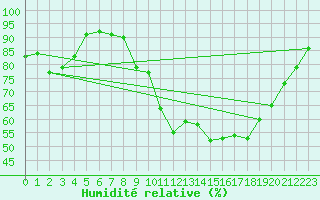 Courbe de l'humidit relative pour Retie (Be)