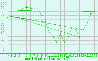 Courbe de l'humidit relative pour Mouzay (55)