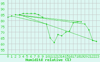 Courbe de l'humidit relative pour Marseille - Saint-Loup (13)