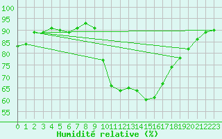 Courbe de l'humidit relative pour vila