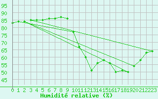 Courbe de l'humidit relative pour Cerisiers (89)