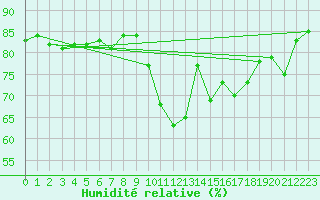 Courbe de l'humidit relative pour Hohrod (68)