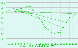 Courbe de l'humidit relative pour Luxeuil (70)