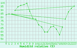 Courbe de l'humidit relative pour Shoeburyness