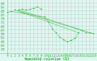 Courbe de l'humidit relative pour Lemberg (57)